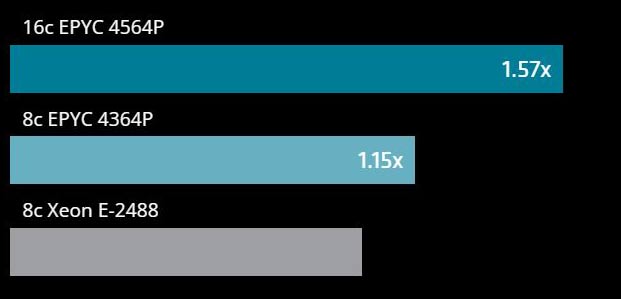 AMD EPYC 4004 (4th Gen) 4464P Dodeca-core (12 Core) 3.70 GHz